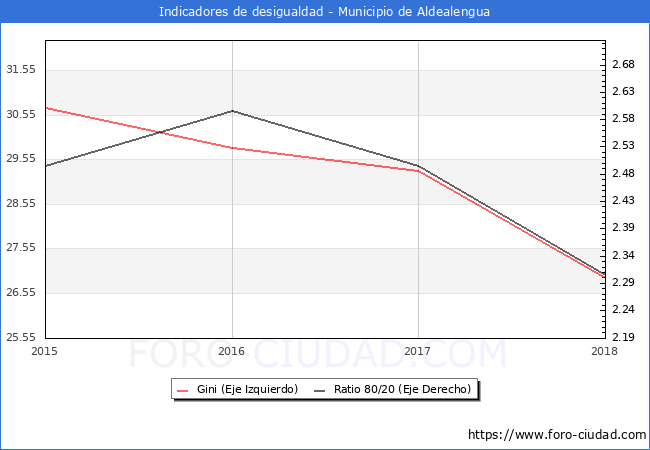ndice de Gini y ratio 80/20 del municipio de Aldealengua - 2018