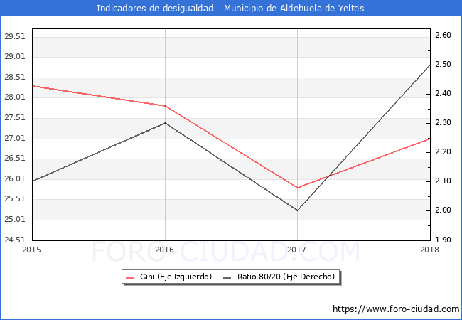 ndice de Gini y ratio 80/20 del municipio de Aldehuela de Yeltes - 2018