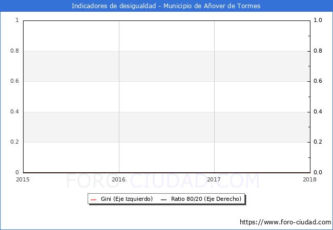 ndice de Gini y ratio 80/20 del municipio de Aover de Tormes - 2018