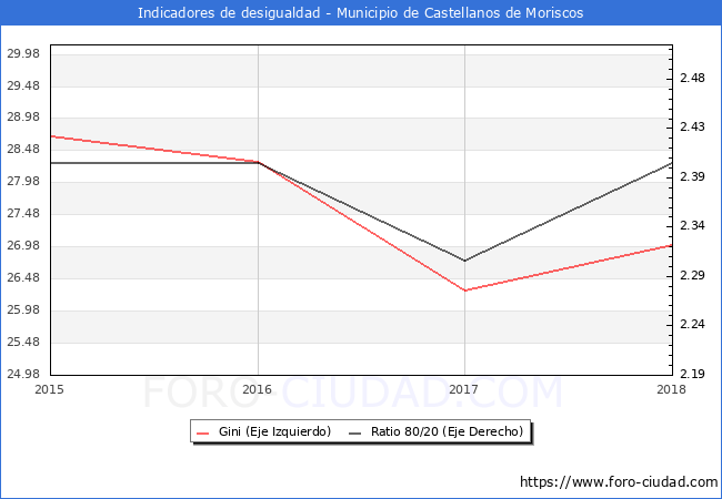 Índice de Gini y ratio 80/20 del municipio de Castellanos de Moriscos - 2018
