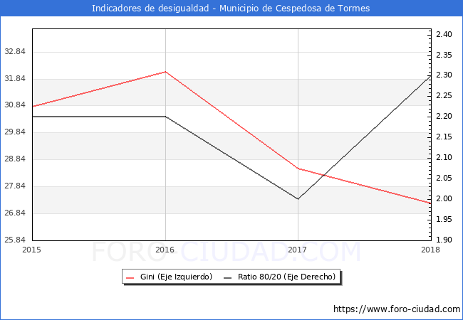 Índice de Gini y ratio 80/20 del municipio de Cespedosa de Tormes - 2018