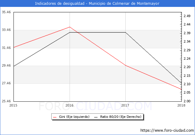 ndice de Gini y ratio 80/20 del municipio de Colmenar de Montemayor - 2018