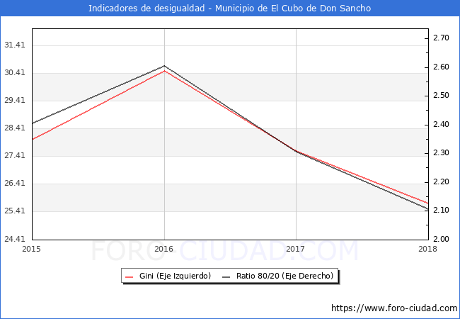 ndice de Gini y ratio 80/20 del municipio de El Cubo de Don Sancho - 2018