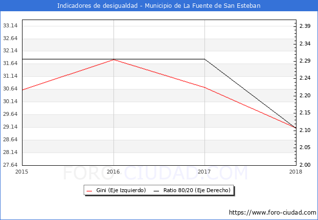 Índice de Gini y ratio 80/20 del municipio de La Fuente de San Esteban - 2018