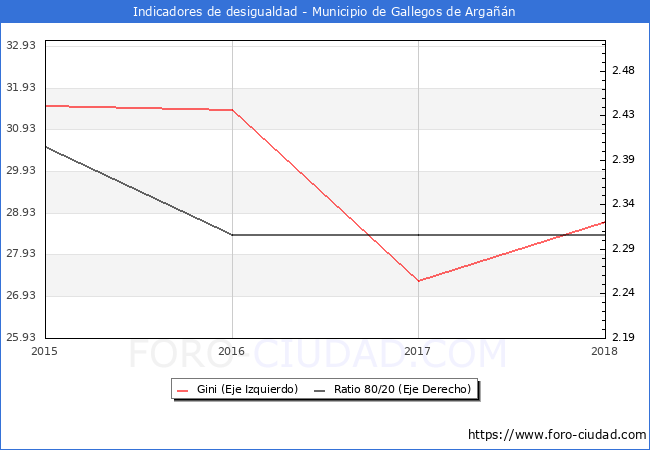 Índice de Gini y ratio 80/20 del municipio de Gallegos de Argañán - 2018