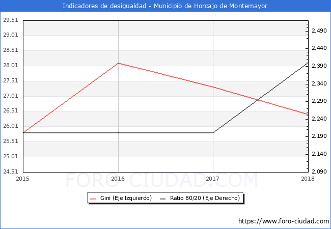 Índice de Gini y ratio 80/20 del municipio de Horcajo de Montemayor - 2018