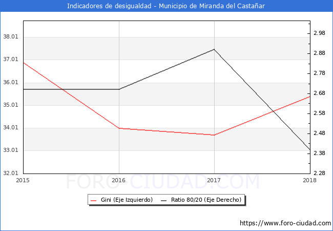 Índice de Gini y ratio 80/20 del municipio de Miranda del Castañar - 2018