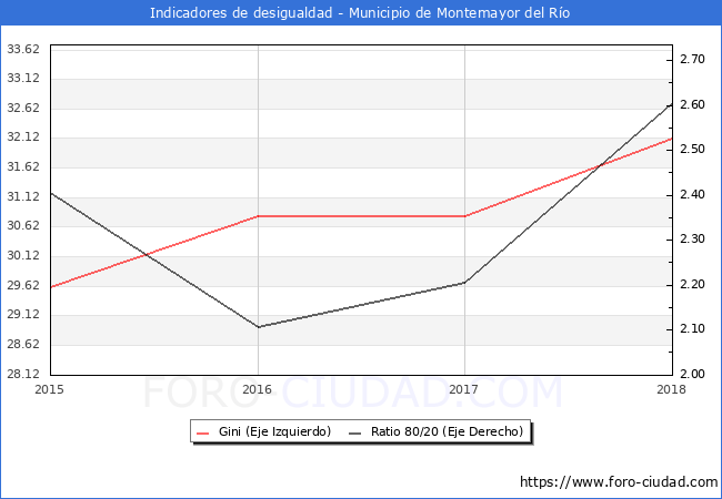 Índice de Gini y ratio 80/20 del municipio de Montemayor del Río - 2018