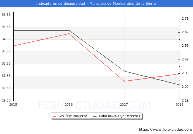 ndice de Gini y ratio 80/20 del municipio de Monterrubio de la Sierra - 2018