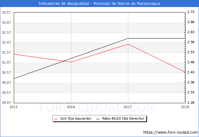 ndice de Gini y ratio 80/20 del municipio de Narros de Matalayegua - 2018