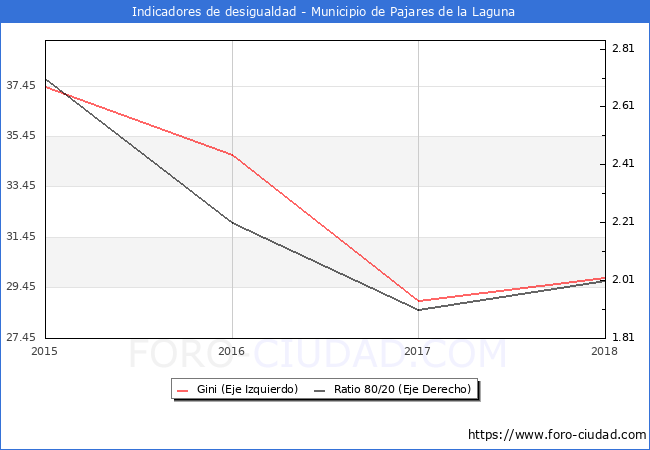 ndice de Gini y ratio 80/20 del municipio de Pajares de la Laguna - 2018