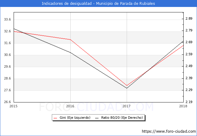 ndice de Gini y ratio 80/20 del municipio de Parada de Rubiales - 2018