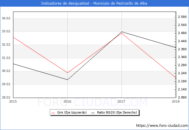 ndice de Gini y ratio 80/20 del municipio de Pedrosillo de Alba - 2018
