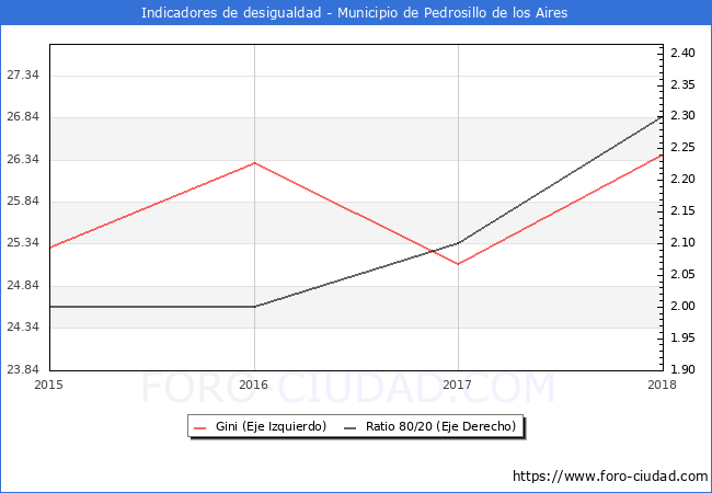 Índice de Gini y ratio 80/20 del municipio de Pedrosillo de los Aires - 2018