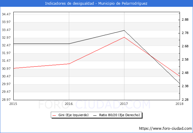 ndice de Gini y ratio 80/20 del municipio de Pelarrodrguez - 2018