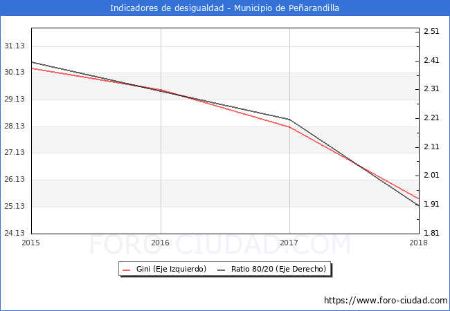 Índice de Gini y ratio 80/20 del municipio de Peñarandilla - 2018