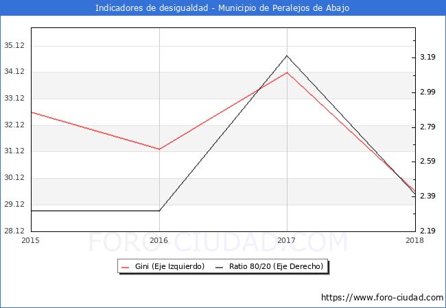 ndice de Gini y ratio 80/20 del municipio de Peralejos de Abajo - 2018