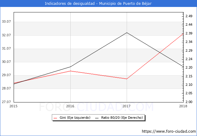ndice de Gini y ratio 80/20 del municipio de Puerto de Bjar - 2018