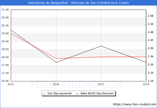 Índice de Gini y ratio 80/20 del municipio de San Cristóbal de la Cuesta - 2018