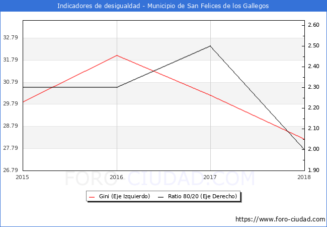 Índice de Gini y ratio 80/20 del municipio de San Felices de los Gallegos - 2018