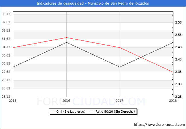 ndice de Gini y ratio 80/20 del municipio de San Pedro de Rozados - 2018