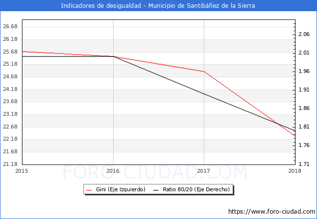 ndice de Gini y ratio 80/20 del municipio de Santibez de la Sierra - 2018