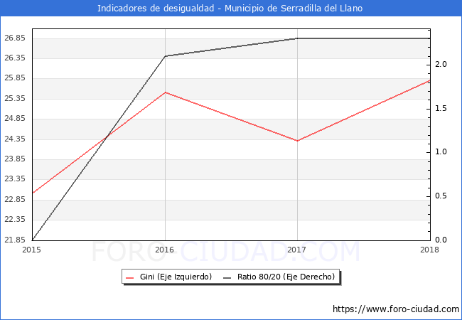 Índice de Gini y ratio 80/20 del municipio de Serradilla del Llano - 2018