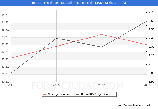 Índice de Gini y ratio 80/20 del municipio de Tarazona de Guareña - 2018