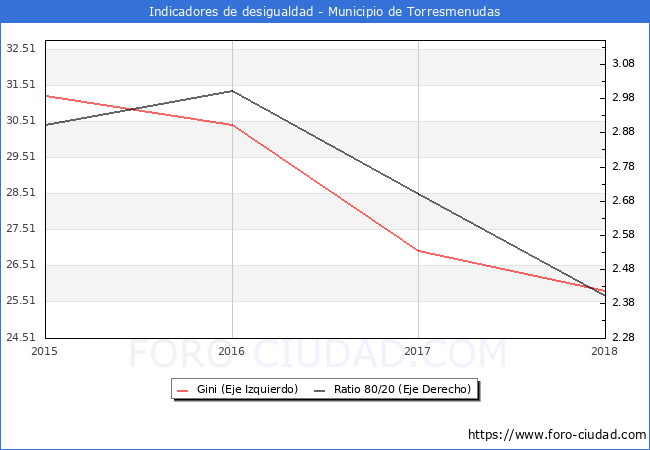 ndice de Gini y ratio 80/20 del municipio de Torresmenudas - 2018