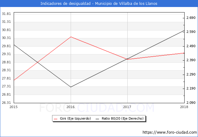 ndice de Gini y ratio 80/20 del municipio de Villalba de los Llanos - 2018