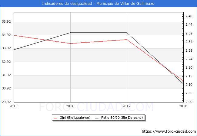ndice de Gini y ratio 80/20 del municipio de Villar de Gallimazo - 2018