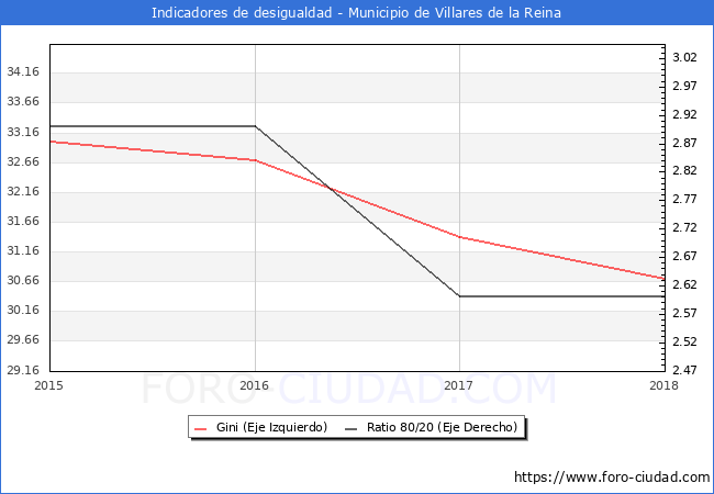 Índice de Gini y ratio 80/20 del municipio de Villares de la Reina - 2018