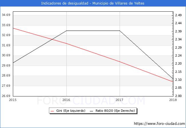 ndice de Gini y ratio 80/20 del municipio de Villares de Yeltes - 2018