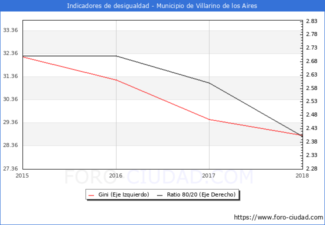 ndice de Gini y ratio 80/20 del municipio de Villarino de los Aires - 2018