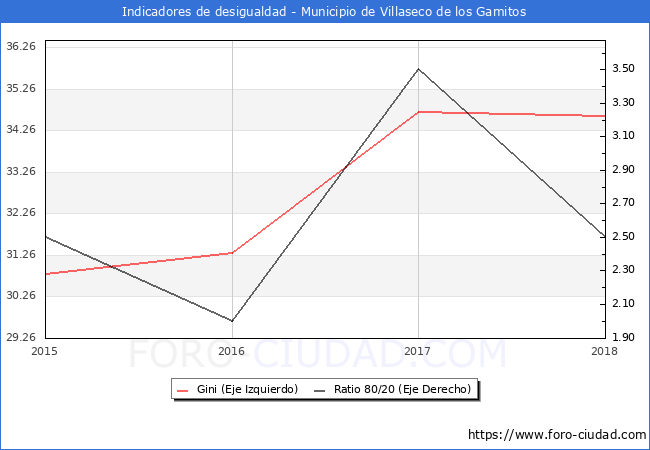 ndice de Gini y ratio 80/20 del municipio de Villaseco de los Gamitos - 2018