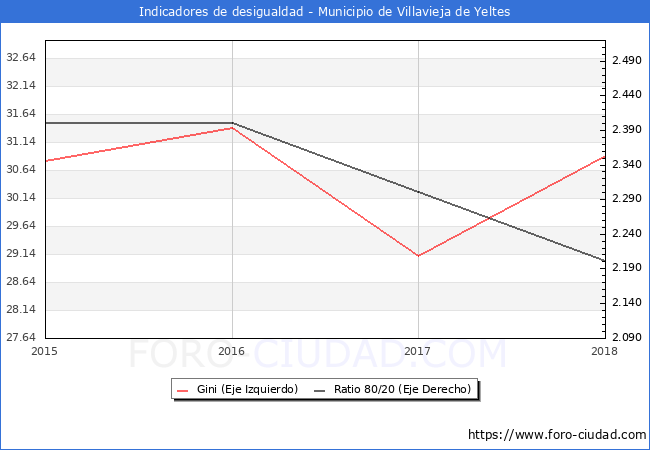 Índice de Gini y ratio 80/20 del municipio de Villavieja de Yeltes - 2018
