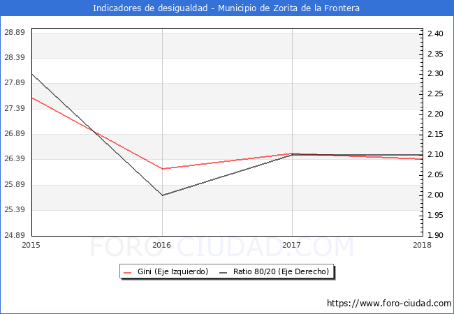 ndice de Gini y ratio 80/20 del municipio de Zorita de la Frontera - 2018