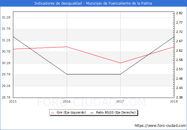 Índice de Gini y ratio 80/20 del municipio de Fuencaliente de la Palma - 2018