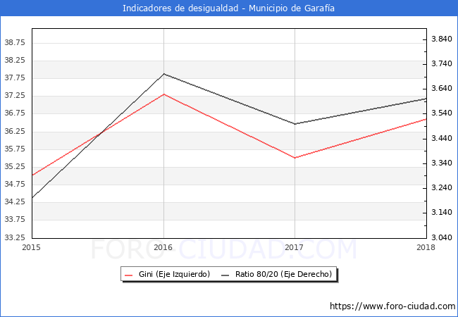 Índice de Gini y ratio 80/20 del municipio de Garafía - 2018