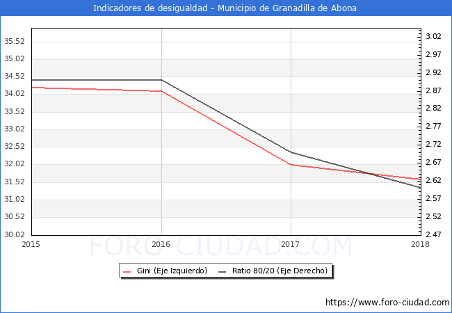 ndice de Gini y ratio 80/20 del municipio de Granadilla de Abona - 2018