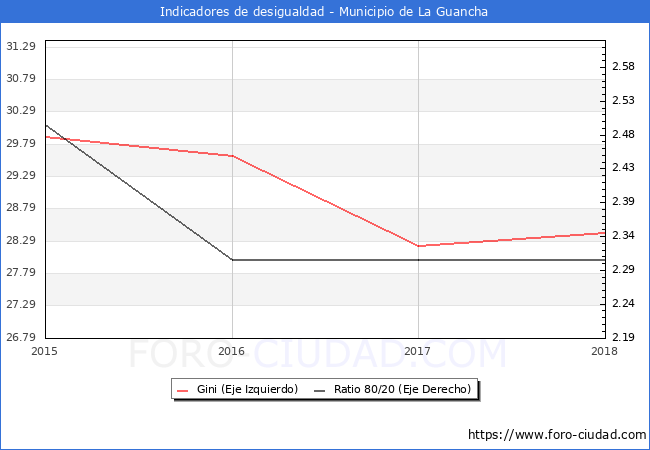 ndice de Gini y ratio 80/20 del municipio de La Guancha - 2018
