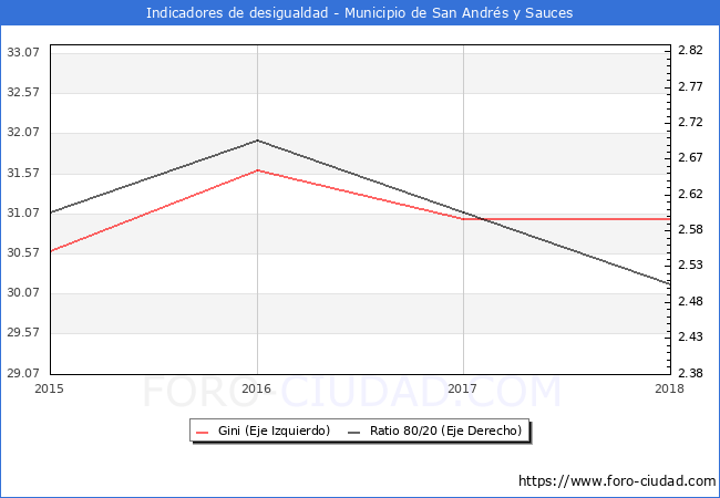 ndice de Gini y ratio 80/20 del municipio de San Andrs y Sauces - 2018