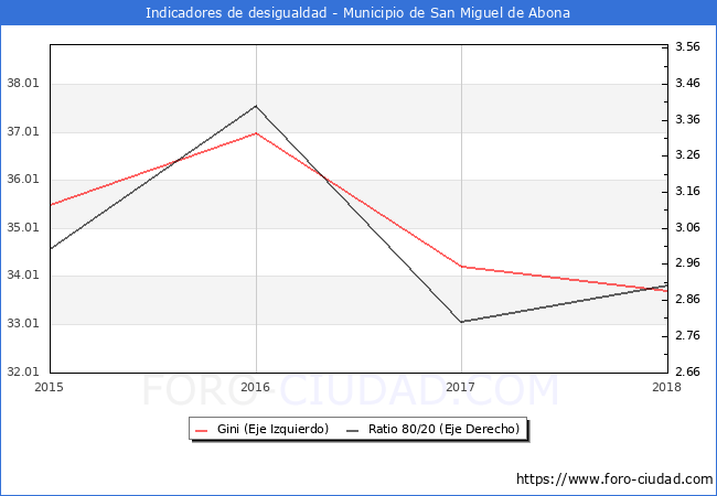 ndice de Gini y ratio 80/20 del municipio de San Miguel de Abona - 2018