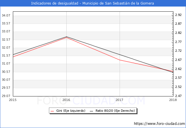 Índice de Gini y ratio 80/20 del municipio de San Sebastián de la Gomera - 2018