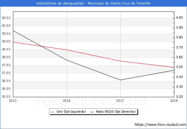 ndice de Gini y ratio 80/20 del municipio de Santa Cruz de Tenerife - 2018