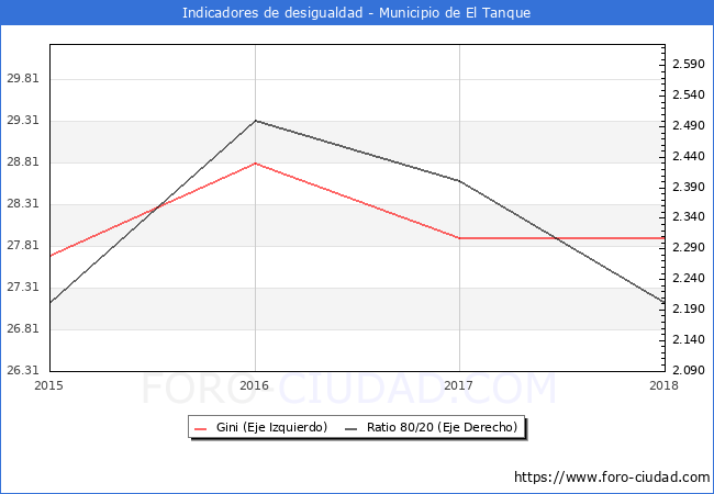 ndice de Gini y ratio 80/20 del municipio de El Tanque - 2018