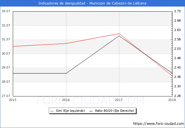 Índice de Gini y ratio 80/20 del municipio de Cabezón de Liébana - 2018
