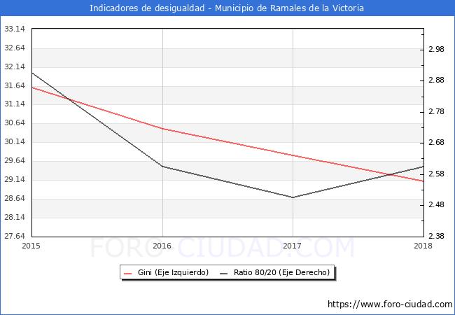 ndice de Gini y ratio 80/20 del municipio de Ramales de la Victoria - 2018