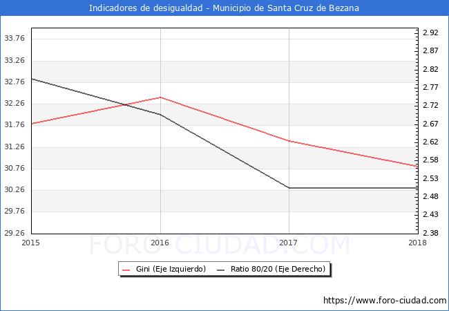 Índice de Gini y ratio 80/20 del municipio de Santa Cruz de Bezana - 2018