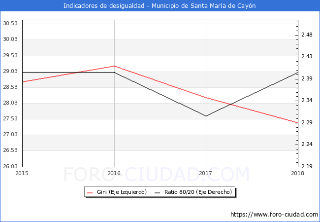 Índice de Gini y ratio 80/20 del municipio de Santa María de Cayón - 2018